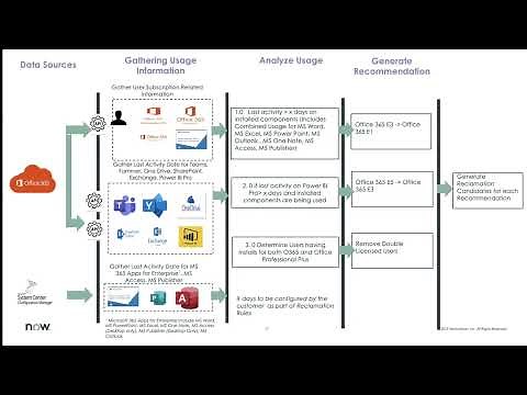 Microsoft Office 365 Optimization recommendation on ServiceNow SAM pro