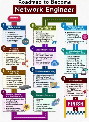 Roadmap to Become a Network Engineer in 2025 🚀 #education #cloudsecuritypodcast #computernetworking