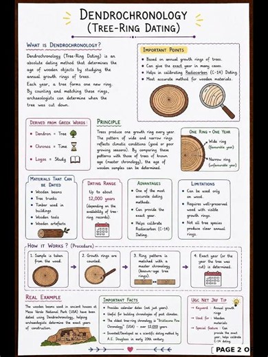 📚 Day 4🌸| Absolute Dating Methods (Part 1) | UGC NET History #ugcnethistory