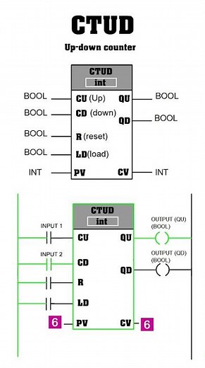 PLC Counter CTUD Explained in 60 Seconds #Shorts