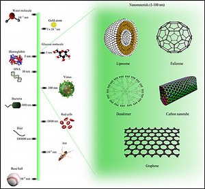 Nanotherapy - Nanoparticles, Research, Advantages and Challenges