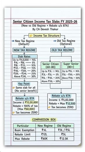 📢Senior Citizen Income Tax Slabs for FY 2025-26 #shorts