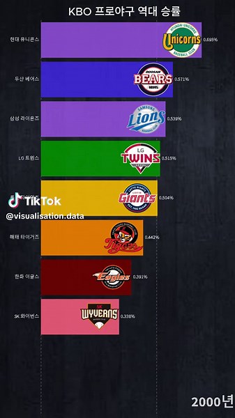 KBO 프로야구 팀 승률 분석 2000-2024