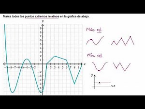 Cómo reconocer máximos y mínimos relativos y absolutos | Khan Academy en Español