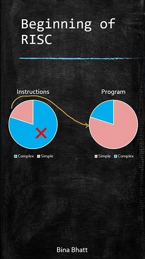 Idea behind RISC architecture!