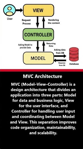What Is MVC Architecture? #shortsfeed #shorts