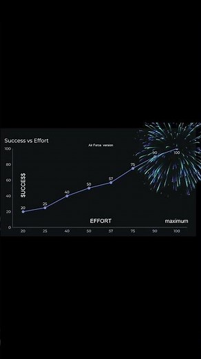 Effort VS Success Animated Graph