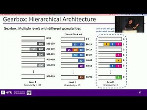 NSDI '22 - Gearbox: A Hierarchical Packet Scheduler for Approximate Weighted Fair Queuing