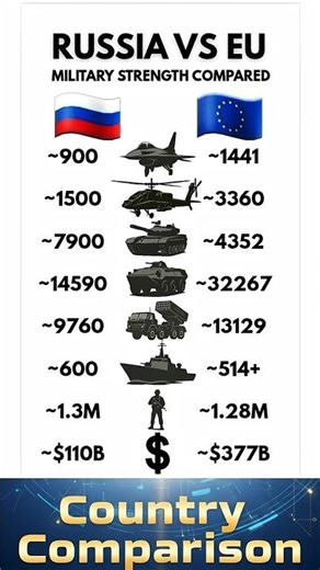 Military Power Showdown: Russia vs EU 🇷🇺🇪🇺