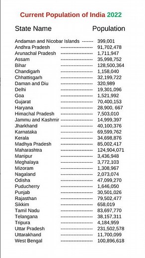 Current population of india | Total Population of india 2022 | Learning with Piyush #shortsfeed