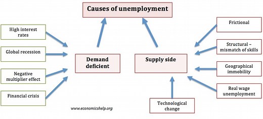 Causes of unemployment - Economics Help