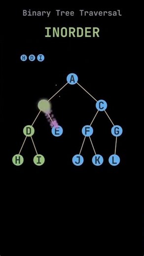 Inorder Traversal Explained Binary Tree DSA #dsa #programming