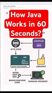 How Java Works in 60 Seconds #java