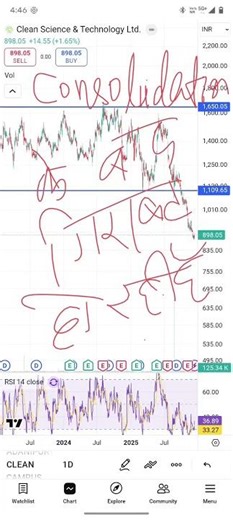 Clean science & Technology stock me Girawat kiyu ho rahi hai. #cleanscience