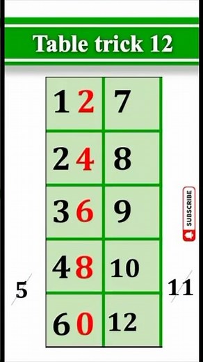 “Multiply by 12 in Seconds! Amazing Math Trick You Must Know 🔥 | Times Table Hack”