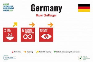 Today we focus on #6 #Germany! Major challenges are yet to overcome for #SDGs 2: #ZeroHunger , 12: #ResponsibleConsumptionAndProduction & 13: #ClimateAction → Learn more about the 2021 SDG #ranking here : https://bit.ly/3HOEpnw #ESDR2021 #SDGEuropeReport | UN Sustainable Development Solutions Network | Facebook