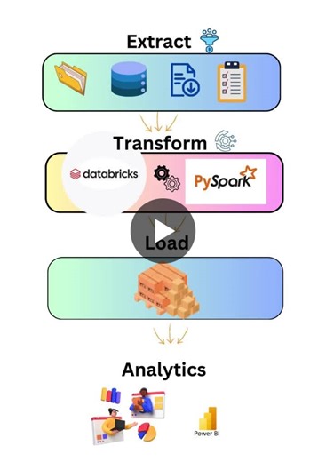 ETL to Analytics: Transforming Data into Business Decisions | Damini S Patil posted on the topic | LinkedIn