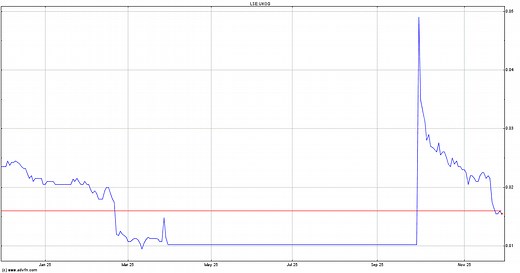 Uk Oil & Gas Headlines - UKOG | ADVFN