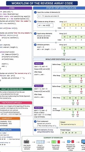 Reverse an Array workflow in Java | #coding #noobcoders #programming #java