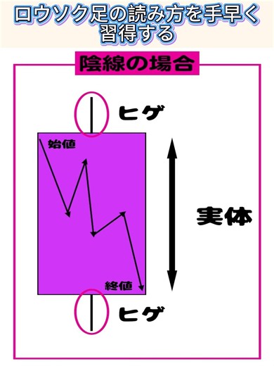 ロウソク足の読み方を手早く習得する#ローソク足#株式投資#株価#投資#株式投資初心者#投資初心者