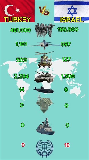 TURKEY vs ISRAEL WHO'S STRONGER? #shorts #militarycomparison