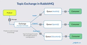 Topic Exchange in RabbitMQ - AMQP | Jstobigdata