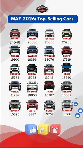 Top 20 Best Selling Cars in India – May 2026 🚗🔥 | Dzire, Fronx, Ertiga, Punch & More #TopSellingCars