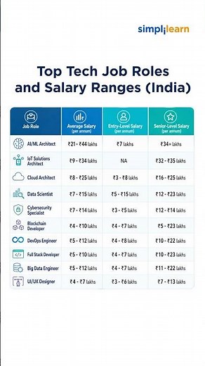 Top 10 Highest Demand Tech Careers In 2026 | Top 10 Future-Proof IT Careers | #Shorts | #Simplilearn