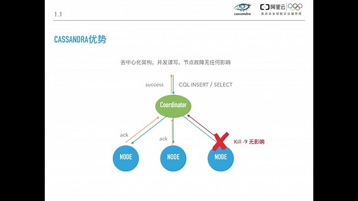 Cassandra入门到精通系列课程