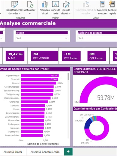oici un exemple du rapport Power BI réalisé par l’une de mes étudiantes Très fier de la qualité de son travail 🙏🏻 #ENCG #fsjes #HEM #ESCA #IGA #Management #igarimakeup