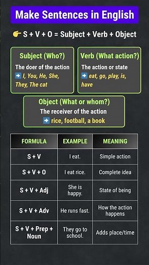 How to Make Sentences in English | S + V + O Explained with Examples