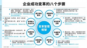 短篇：企业成功变革的八个步骤