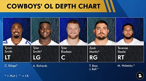 5.3K views · 156 reactions | Cowboys injury news on Tyler Smith, Zack Martin, Brandon Cooks, Donovan Wilson and more players for America’s team before Week 3 against the Arizona Cardinals. The Cowboys injury report was released for the first day of practice and it’s heavy on good Cowboys news. Cowboys Report host Tom Downey is here with the Cowboys injury updates before their 2023 NFL Week 3 matchup. | Dallas Cowboys by Chat Sports | Facebook