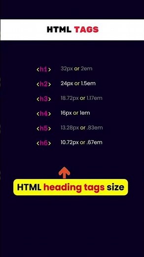 🔠 HTML Heading Tags Size Explained #coding #frontend #programming #html #htmltags #htmleditor