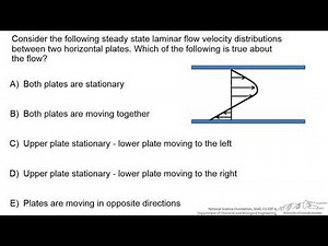 Velocity Profile Between Two Parallel Plates (Interactive)