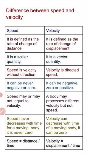 Difference between speed and velocity/difference between velocity and speed/#speed/#velocity/