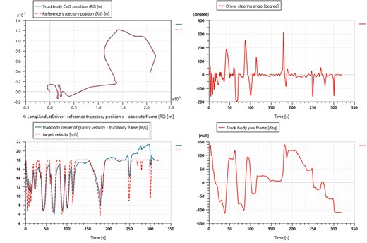 How electrified trailers are changing truck stability: a system simulation study - Simcenter