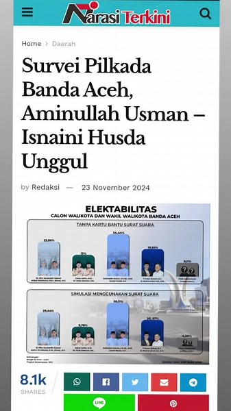 Narasiterkini.com, Banda Aceh - LSM Radar Aceh merilis elektabilitas terkini calon Walikota dan Wakil Walikota Banda Aceh. Hasilnya pasangan nomor 03 Aminullah Usman - Isnaini Husda unggul dengan angka 36,11 persen. Survei ini dilakukan pada periode 08-15 November 2024. Populasi survei adalah warga Banda Aceh yang memiliki hak pilih, mereka yang sudah berusia 17 tahun atau lebih, atau sudah menikah ketika survei dilakukan. Koordinator LSM Radar Aceh, Muhammad Hawanis S.Sos mengatakan, sampel dal