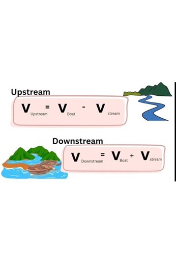 BOAT & STREAM PROBLEM#tricks #generalaptitude #aptitudequestions #aptitude #gateaptitude#boatproblem