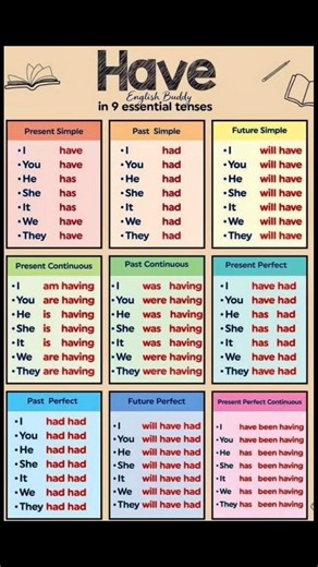 “Have In 9 Essential Tenses📑”|#shorts #learnenglish #english # #education