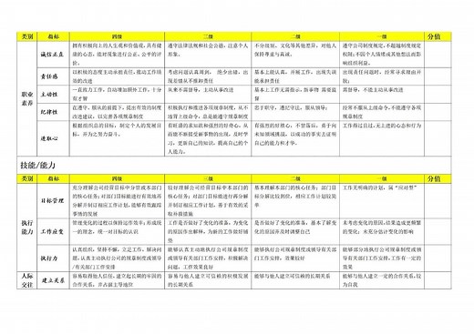 岗位能力素质及考评表