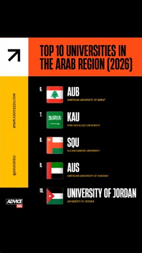 Advice Edu on Instagram: "QS Rankings 2026: What AUB’s Position Really Means for Students Every year, thousands of students across the Middle East type the same question into Google: “What is the best university in the Arab world?” The QS Arab Region University Rankings 2026 once again offer an answer — but the real story is deeper than just numbers. For the third year in a row, King Fahd University of Petroleum and Minerals (KFUPM) in Saudi Arabia claimed the #1 spot. The Top 10 list is dominat