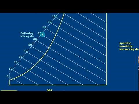 Air conditioning How to use psychrometric chart