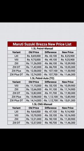 1.4M views · 2K reactions | New Maruti Brezza price list | Auto With Sid | Facebook