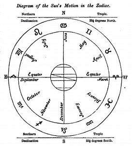 Introduction to Western Astrology