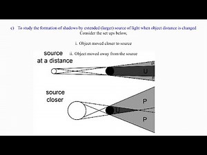Study of the formation of shadows