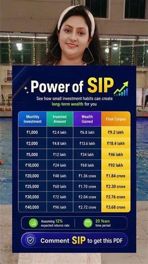 Power of SIP 💰 | ₹100 Daily Can Make You Rich! | SIP Investment Secrets | sip calculator #sip