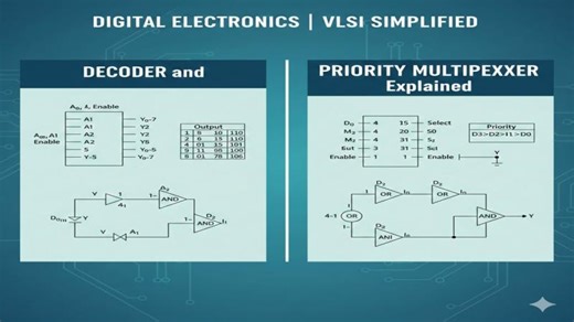 Decoder and Priority Multiplexer Explained | Digital Electronics | VLSI Simplified | Mr. Sanath Kumar Kannam
