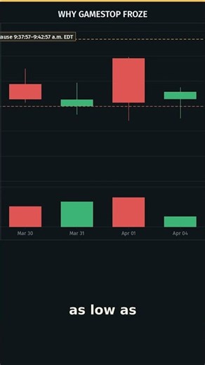 How a Trading Halt Works: GameStop's 5-Minute Pause Explained #Shorts