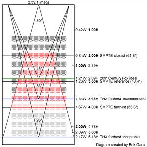 Viewing angle & distances